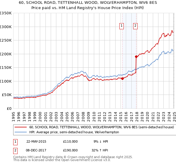 60, SCHOOL ROAD, TETTENHALL WOOD, WOLVERHAMPTON, WV6 8ES: Price paid vs HM Land Registry's House Price Index