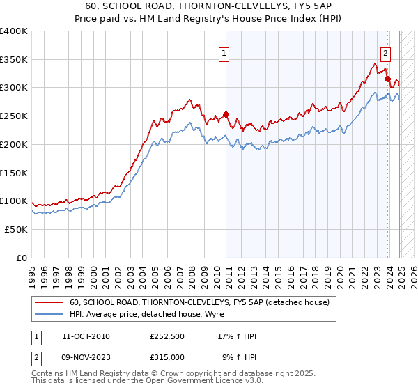 60, SCHOOL ROAD, THORNTON-CLEVELEYS, FY5 5AP: Price paid vs HM Land Registry's House Price Index