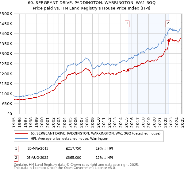 60, SERGEANT DRIVE, PADDINGTON, WARRINGTON, WA1 3GQ: Price paid vs HM Land Registry's House Price Index