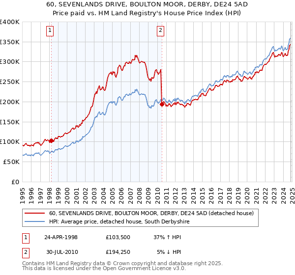 60, SEVENLANDS DRIVE, BOULTON MOOR, DERBY, DE24 5AD: Price paid vs HM Land Registry's House Price Index