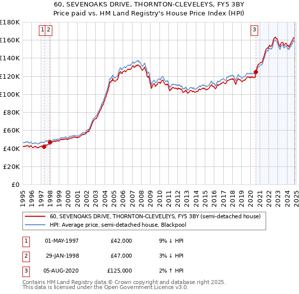 60, SEVENOAKS DRIVE, THORNTON-CLEVELEYS, FY5 3BY: Price paid vs HM Land Registry's House Price Index