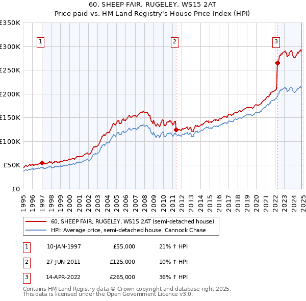 60, SHEEP FAIR, RUGELEY, WS15 2AT: Price paid vs HM Land Registry's House Price Index