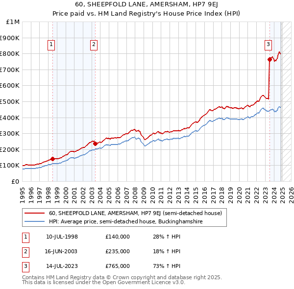 60, SHEEPFOLD LANE, AMERSHAM, HP7 9EJ: Price paid vs HM Land Registry's House Price Index