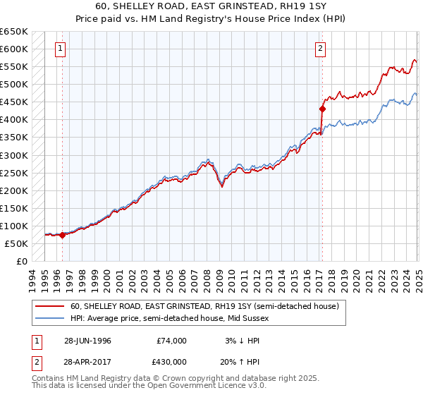 60, SHELLEY ROAD, EAST GRINSTEAD, RH19 1SY: Price paid vs HM Land Registry's House Price Index