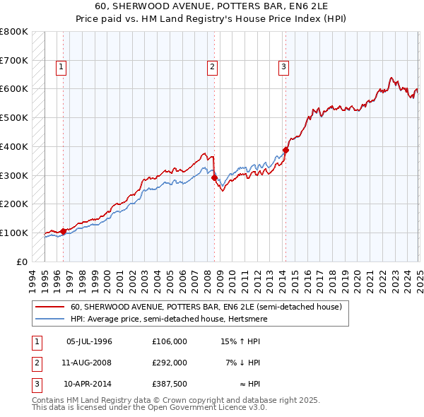 60, SHERWOOD AVENUE, POTTERS BAR, EN6 2LE: Price paid vs HM Land Registry's House Price Index