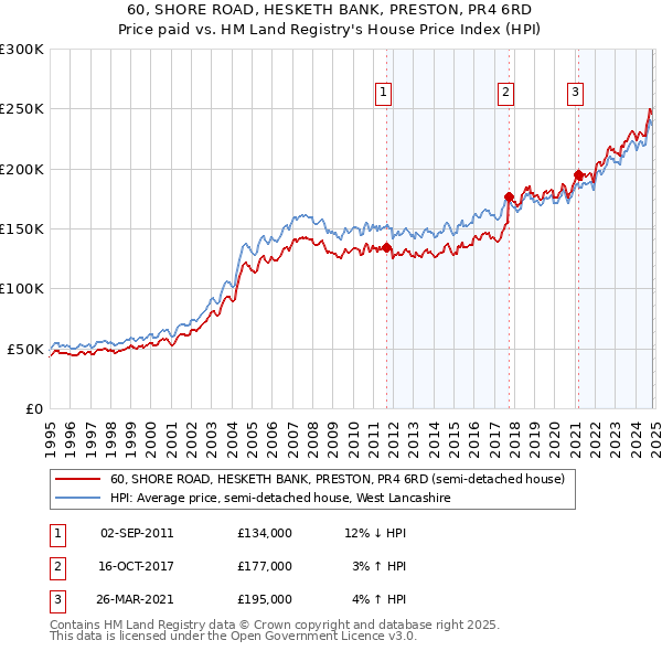 60, SHORE ROAD, HESKETH BANK, PRESTON, PR4 6RD: Price paid vs HM Land Registry's House Price Index