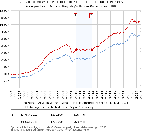 60, SHORE VIEW, HAMPTON HARGATE, PETERBOROUGH, PE7 8FS: Price paid vs HM Land Registry's House Price Index