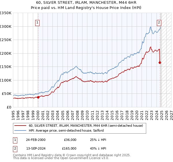 60, SILVER STREET, IRLAM, MANCHESTER, M44 6HR: Price paid vs HM Land Registry's House Price Index