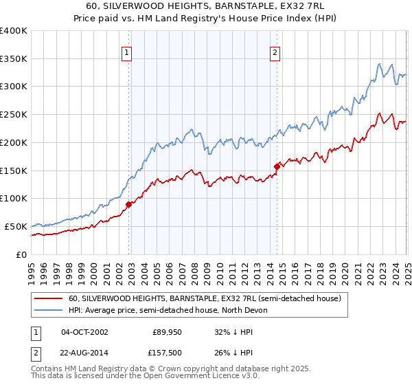 60, SILVERWOOD HEIGHTS, BARNSTAPLE, EX32 7RL: Price paid vs HM Land Registry's House Price Index