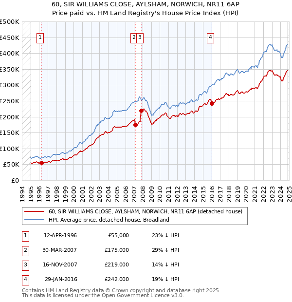 60, SIR WILLIAMS CLOSE, AYLSHAM, NORWICH, NR11 6AP: Price paid vs HM Land Registry's House Price Index