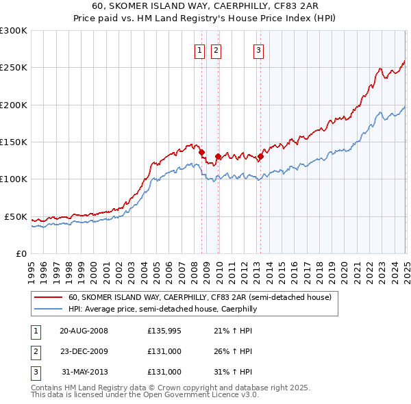 60, SKOMER ISLAND WAY, CAERPHILLY, CF83 2AR: Price paid vs HM Land Registry's House Price Index