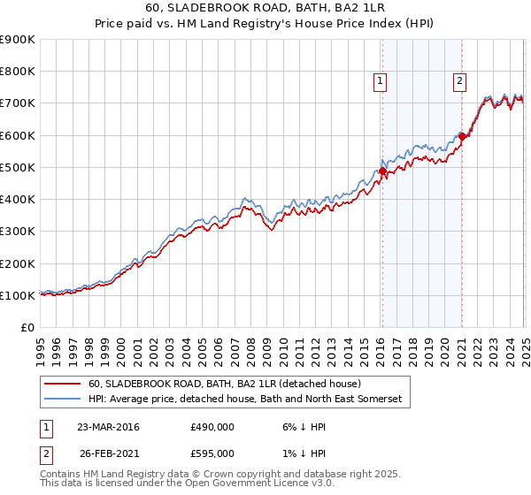 60, SLADEBROOK ROAD, BATH, BA2 1LR: Price paid vs HM Land Registry's House Price Index