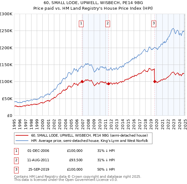 60, SMALL LODE, UPWELL, WISBECH, PE14 9BG: Price paid vs HM Land Registry's House Price Index