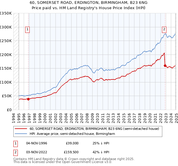 60, SOMERSET ROAD, ERDINGTON, BIRMINGHAM, B23 6NG: Price paid vs HM Land Registry's House Price Index