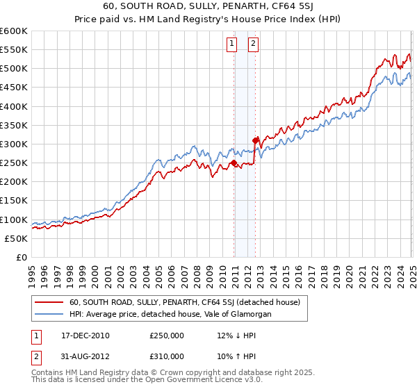 60, SOUTH ROAD, SULLY, PENARTH, CF64 5SJ: Price paid vs HM Land Registry's House Price Index