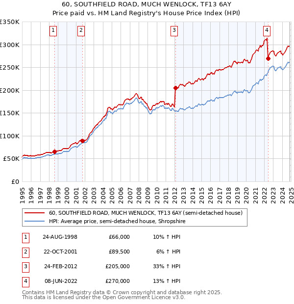 60, SOUTHFIELD ROAD, MUCH WENLOCK, TF13 6AY: Price paid vs HM Land Registry's House Price Index