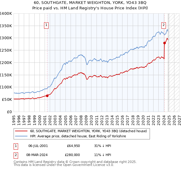 60, SOUTHGATE, MARKET WEIGHTON, YORK, YO43 3BQ: Price paid vs HM Land Registry's House Price Index