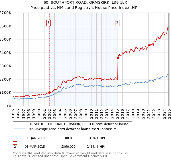 60, SOUTHPORT ROAD, ORMSKIRK, L39 1LX: Price paid vs HM Land Registry's House Price Index