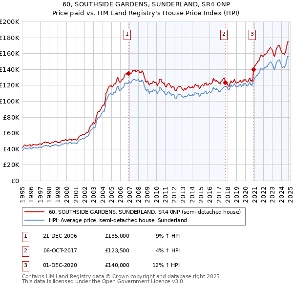 60, SOUTHSIDE GARDENS, SUNDERLAND, SR4 0NP: Price paid vs HM Land Registry's House Price Index