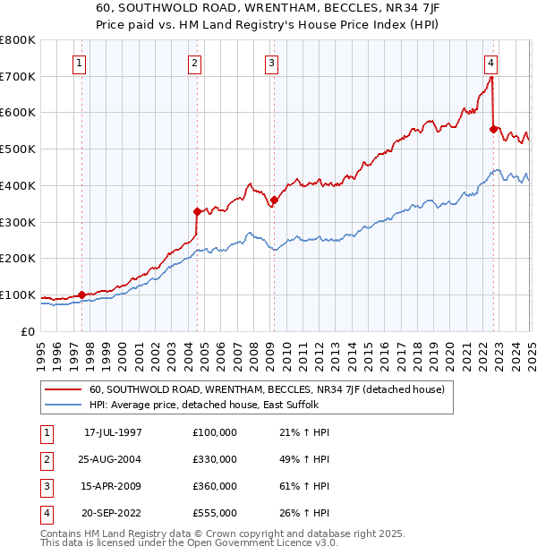 60, SOUTHWOLD ROAD, WRENTHAM, BECCLES, NR34 7JF: Price paid vs HM Land Registry's House Price Index