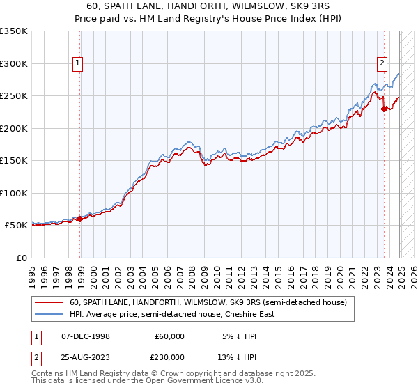 60, SPATH LANE, HANDFORTH, WILMSLOW, SK9 3RS: Price paid vs HM Land Registry's House Price Index