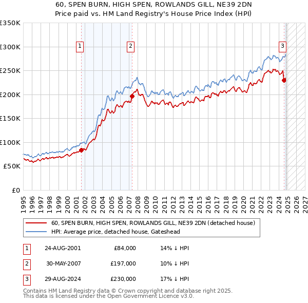 60, SPEN BURN, HIGH SPEN, ROWLANDS GILL, NE39 2DN: Price paid vs HM Land Registry's House Price Index