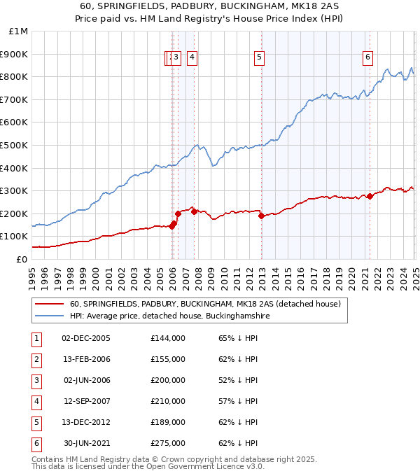 60, SPRINGFIELDS, PADBURY, BUCKINGHAM, MK18 2AS: Price paid vs HM Land Registry's House Price Index