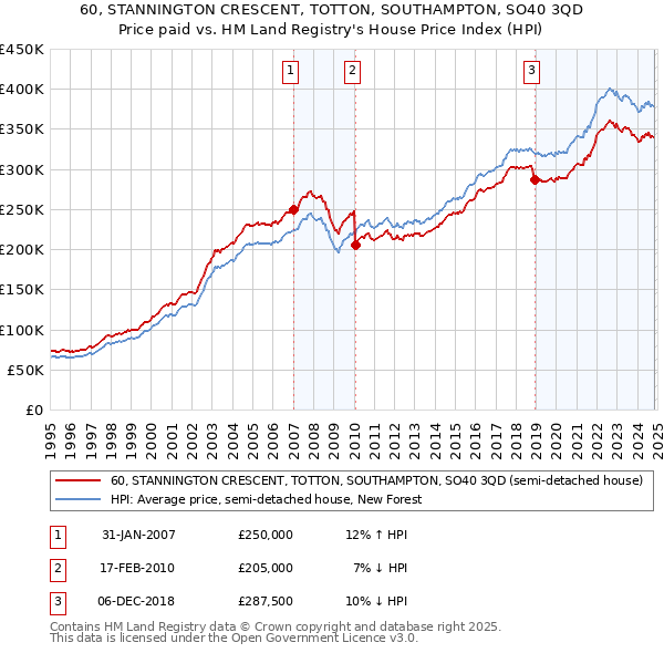 60, STANNINGTON CRESCENT, TOTTON, SOUTHAMPTON, SO40 3QD: Price paid vs HM Land Registry's House Price Index