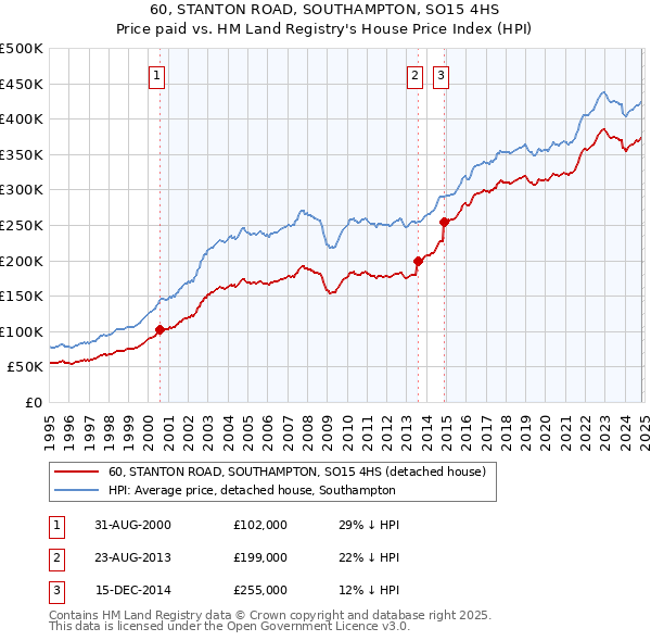 60, STANTON ROAD, SOUTHAMPTON, SO15 4HS: Price paid vs HM Land Registry's House Price Index