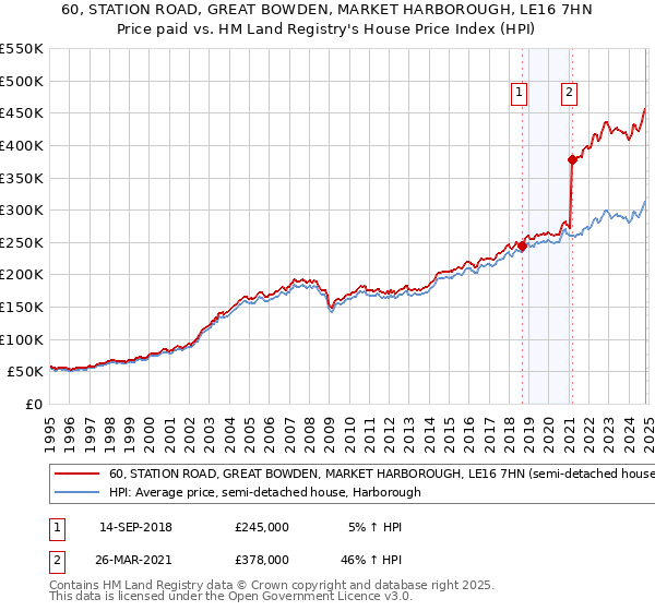 60, STATION ROAD, GREAT BOWDEN, MARKET HARBOROUGH, LE16 7HN: Price paid vs HM Land Registry's House Price Index