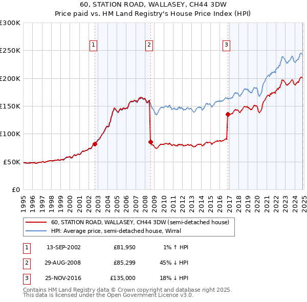 60, STATION ROAD, WALLASEY, CH44 3DW: Price paid vs HM Land Registry's House Price Index