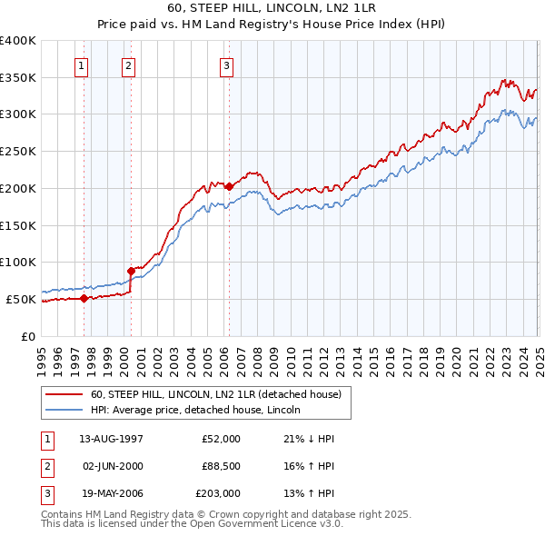 60, STEEP HILL, LINCOLN, LN2 1LR: Price paid vs HM Land Registry's House Price Index