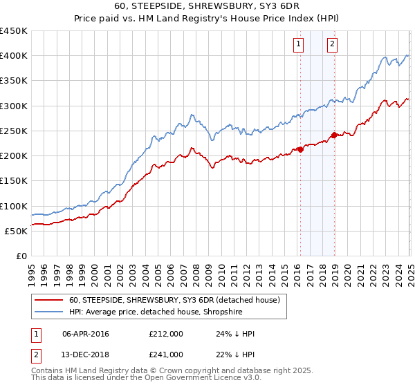 60, STEEPSIDE, SHREWSBURY, SY3 6DR: Price paid vs HM Land Registry's House Price Index