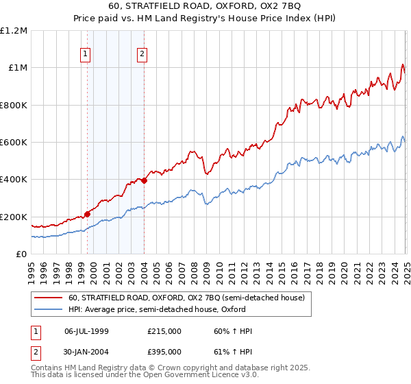 60, STRATFIELD ROAD, OXFORD, OX2 7BQ: Price paid vs HM Land Registry's House Price Index