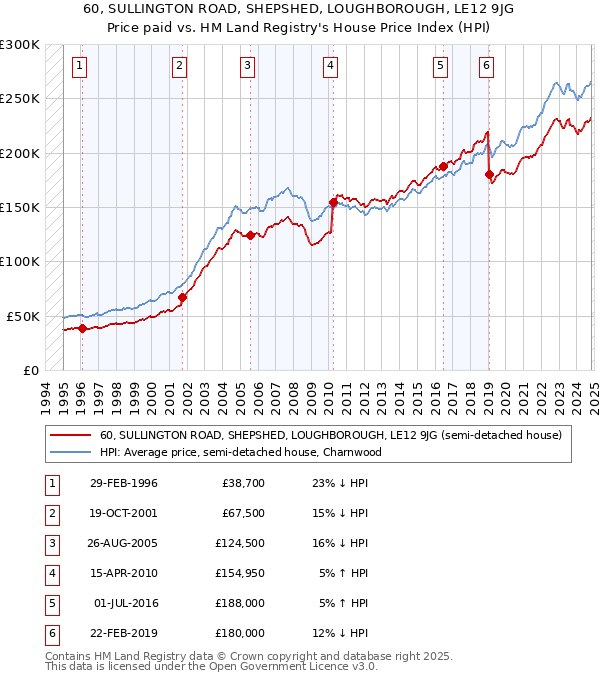 60, SULLINGTON ROAD, SHEPSHED, LOUGHBOROUGH, LE12 9JG: Price paid vs HM Land Registry's House Price Index