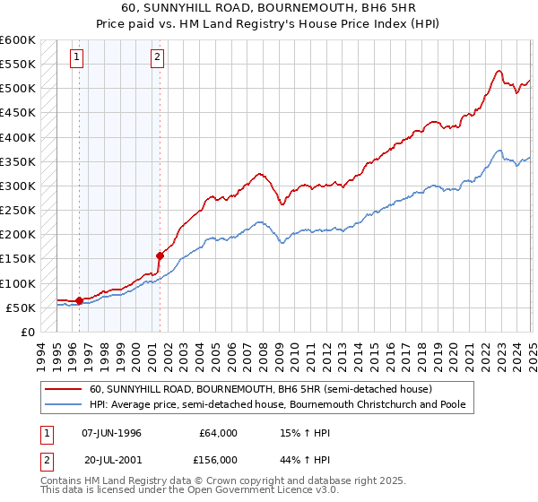 60, SUNNYHILL ROAD, BOURNEMOUTH, BH6 5HR: Price paid vs HM Land Registry's House Price Index