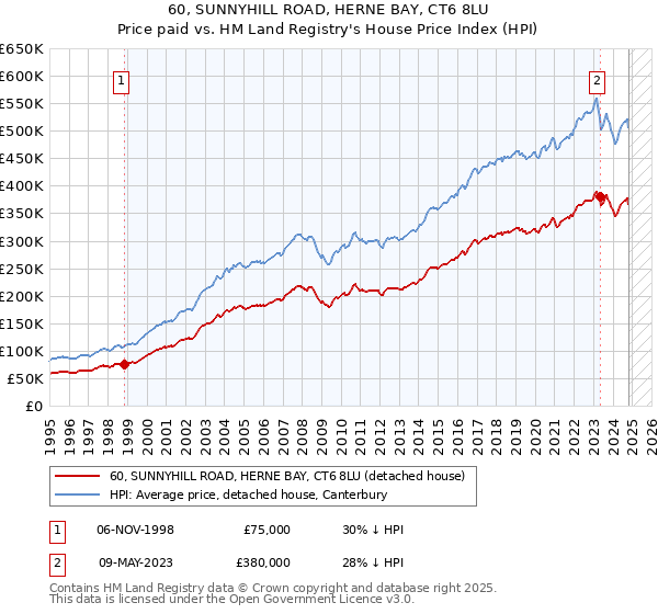 60, SUNNYHILL ROAD, HERNE BAY, CT6 8LU: Price paid vs HM Land Registry's House Price Index