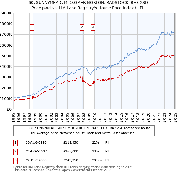 60, SUNNYMEAD, MIDSOMER NORTON, RADSTOCK, BA3 2SD: Price paid vs HM Land Registry's House Price Index