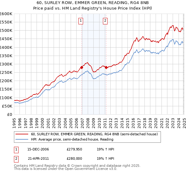 60, SURLEY ROW, EMMER GREEN, READING, RG4 8NB: Price paid vs HM Land Registry's House Price Index