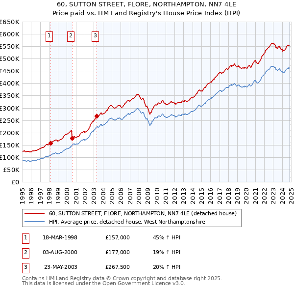 60, SUTTON STREET, FLORE, NORTHAMPTON, NN7 4LE: Price paid vs HM Land Registry's House Price Index