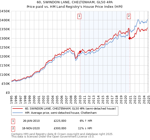 60, SWINDON LANE, CHELTENHAM, GL50 4PA: Price paid vs HM Land Registry's House Price Index