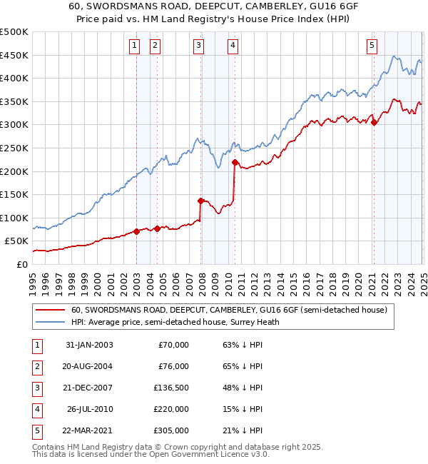 60, SWORDSMANS ROAD, DEEPCUT, CAMBERLEY, GU16 6GF: Price paid vs HM Land Registry's House Price Index