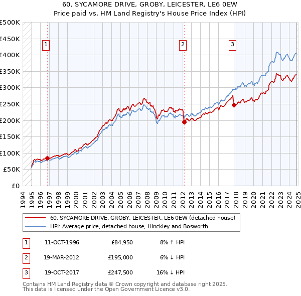 60, SYCAMORE DRIVE, GROBY, LEICESTER, LE6 0EW: Price paid vs HM Land Registry's House Price Index