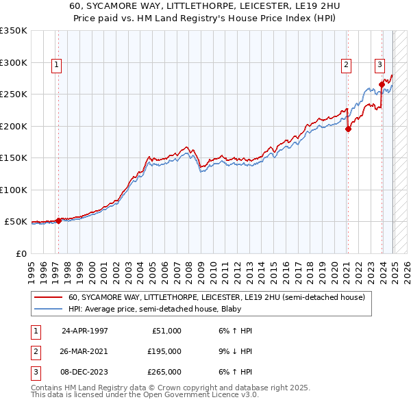 60, SYCAMORE WAY, LITTLETHORPE, LEICESTER, LE19 2HU: Price paid vs HM Land Registry's House Price Index