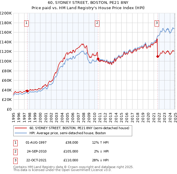 60, SYDNEY STREET, BOSTON, PE21 8NY: Price paid vs HM Land Registry's House Price Index