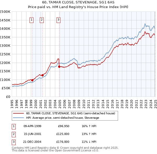 60, TAMAR CLOSE, STEVENAGE, SG1 6AS: Price paid vs HM Land Registry's House Price Index