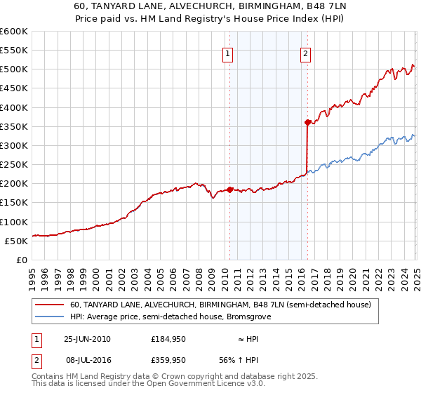 60, TANYARD LANE, ALVECHURCH, BIRMINGHAM, B48 7LN: Price paid vs HM Land Registry's House Price Index