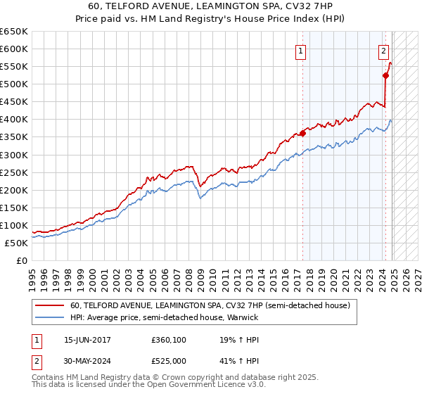 60, TELFORD AVENUE, LEAMINGTON SPA, CV32 7HP: Price paid vs HM Land Registry's House Price Index