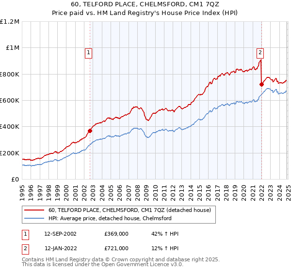 60, TELFORD PLACE, CHELMSFORD, CM1 7QZ: Price paid vs HM Land Registry's House Price Index