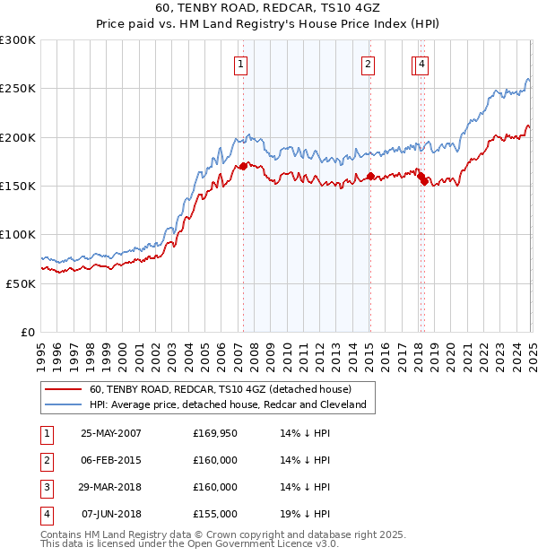 60, TENBY ROAD, REDCAR, TS10 4GZ: Price paid vs HM Land Registry's House Price Index